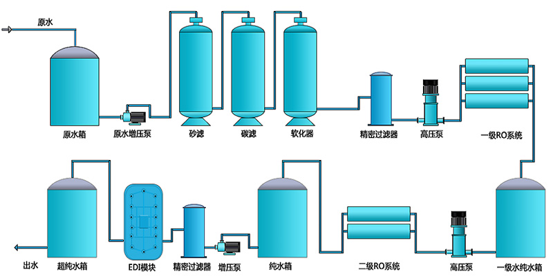 EDI除鹽水處理設備，EDI除鹽水處理系統(tǒng)