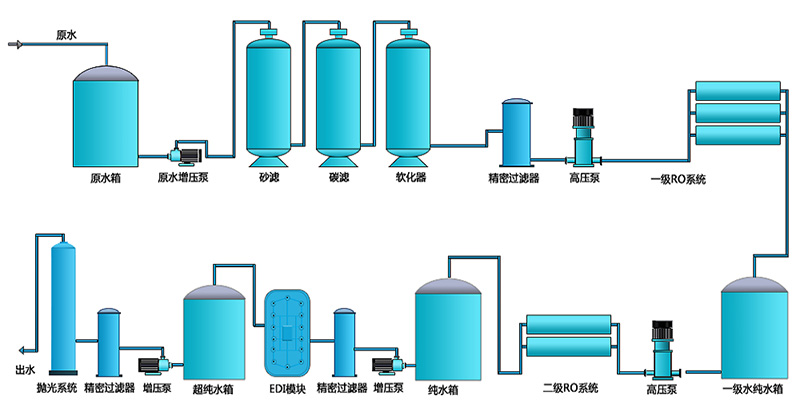 二級EDI純水設備，工業RO純水設備