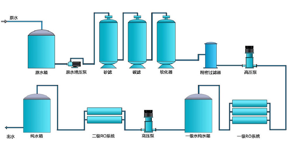 電子行業(yè)純水設(shè)備，化工行業(yè)純水設(shè)備