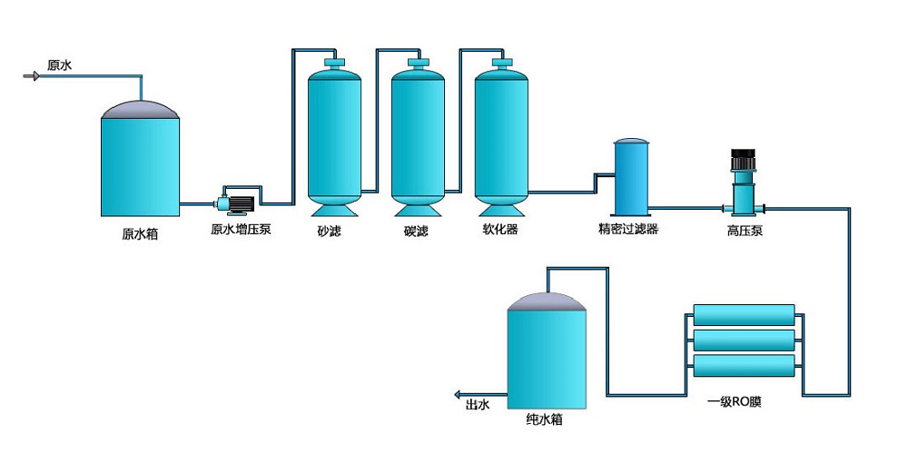 一級反滲透純水設備